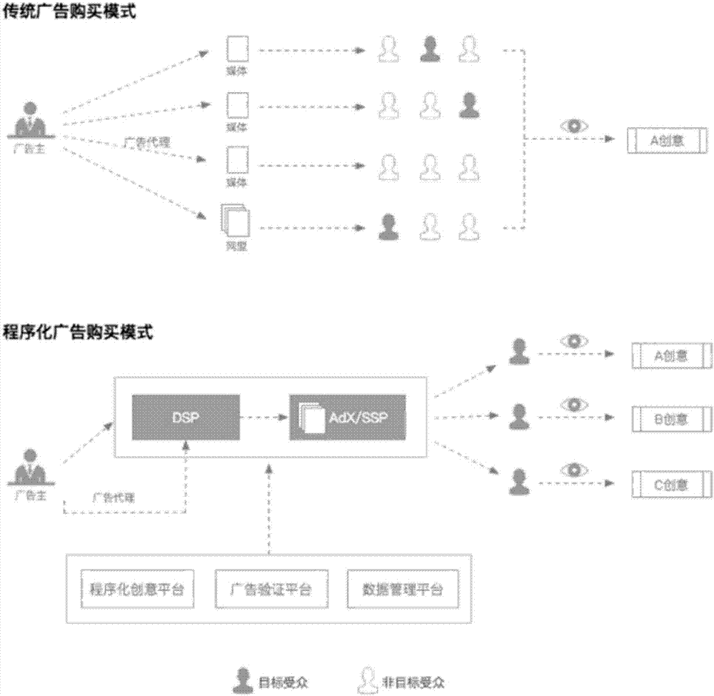 Method for marketing transformation of BiddingX platform