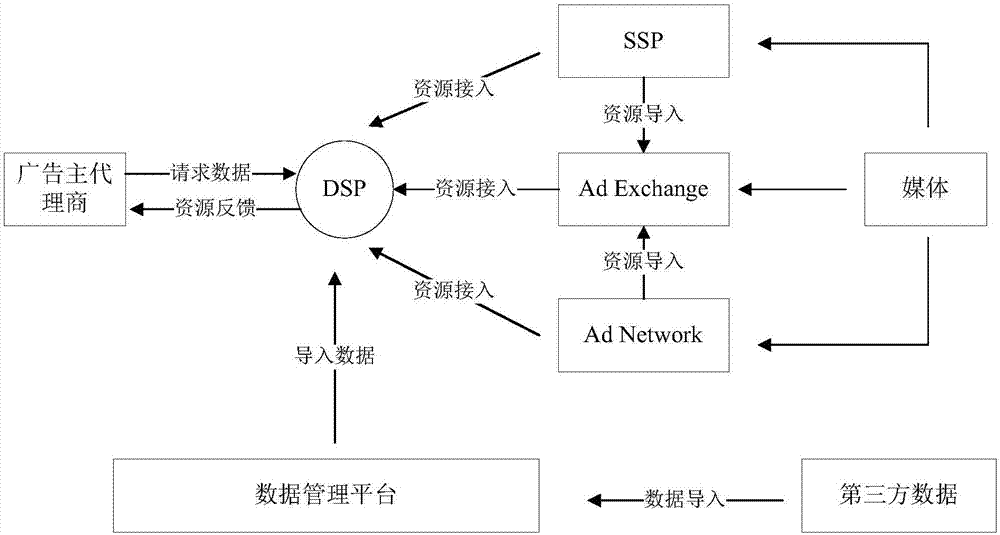 Method for marketing transformation of BiddingX platform