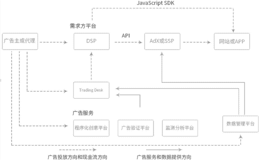 Method for marketing transformation of BiddingX platform