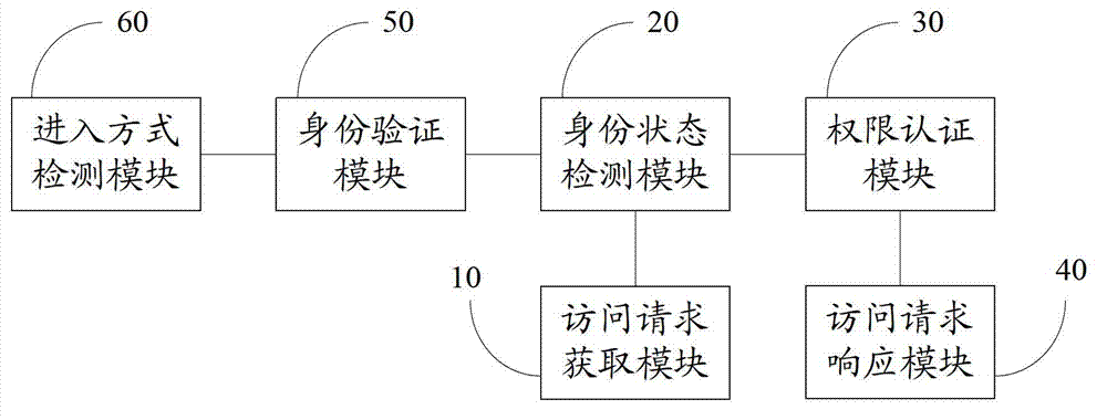 Method for accessing application program of mobile terminal and mobile terminal