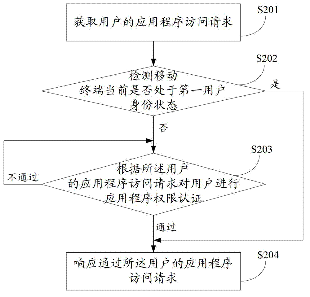 Method for accessing application program of mobile terminal and mobile terminal