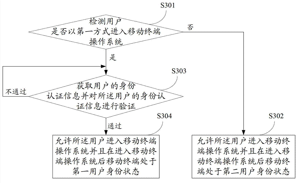 Method for accessing application program of mobile terminal and mobile terminal