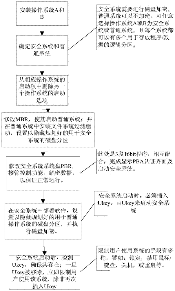 A computer with dual operating systems and its implementation method