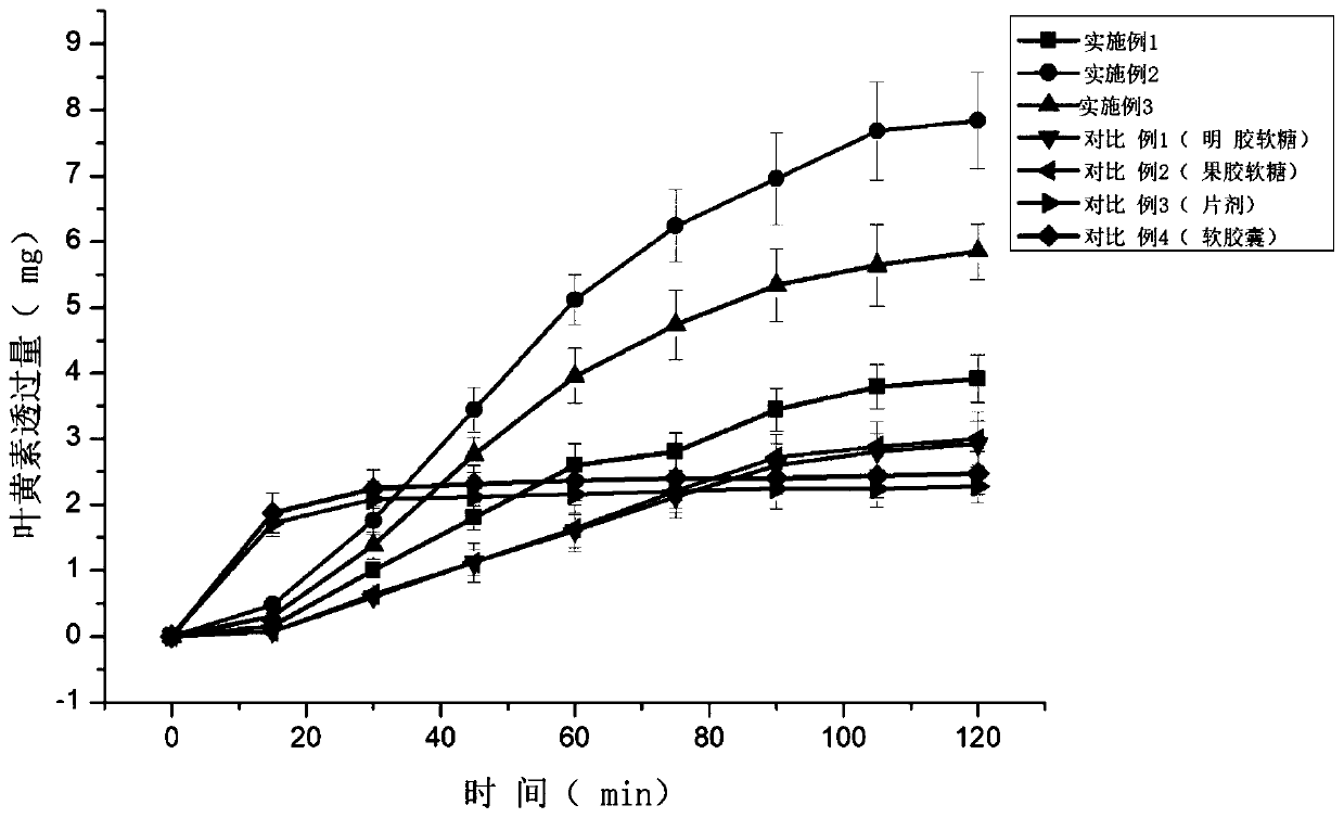 Preparation method of high absorption lutein ester zeaxanthin soft sweet