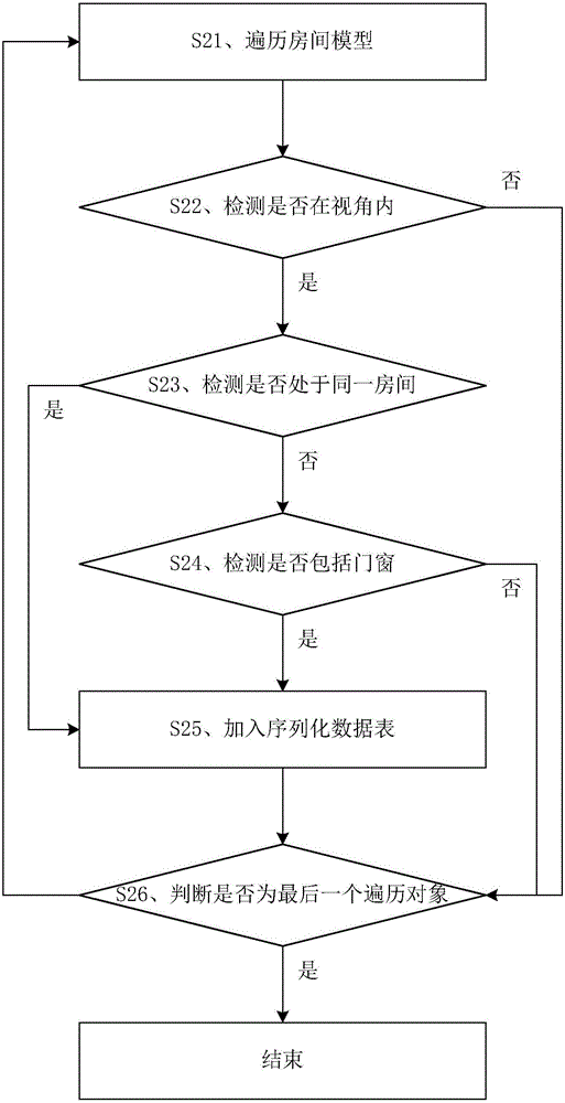 Indoor scene rendering method and device thereof