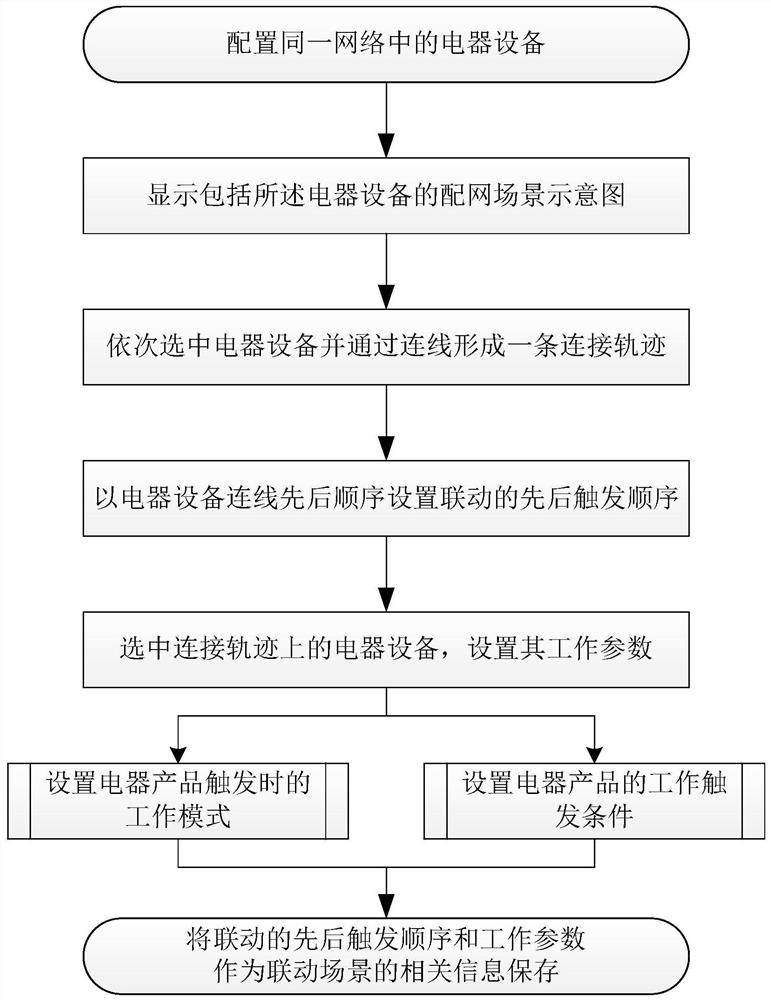 Interaction method for establishing equipment linkage scene, storage medium and electronic equipment