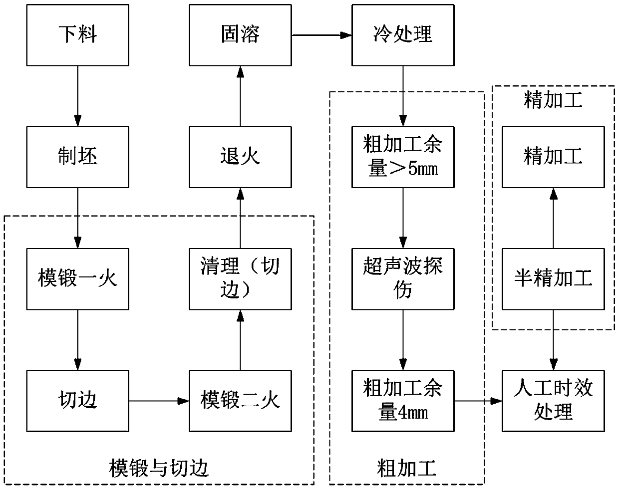 Machining method for PH13-8Mo part used for aviation