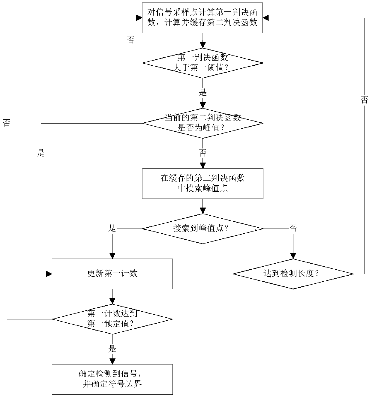 Power line carrier communication signal processing method and device