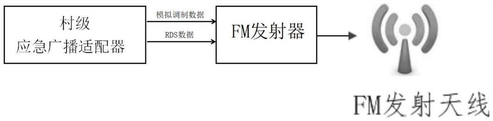 A method and system for testing emergency broadcast rds modulation degree