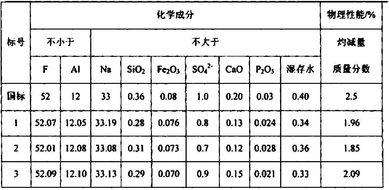 Process for preparing cryolite by using HF (hydrogen fluoride) waste liquid and cryolite prepared through process