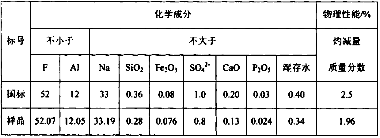 Process for preparing cryolite by using HF (hydrogen fluoride) waste liquid and cryolite prepared through process