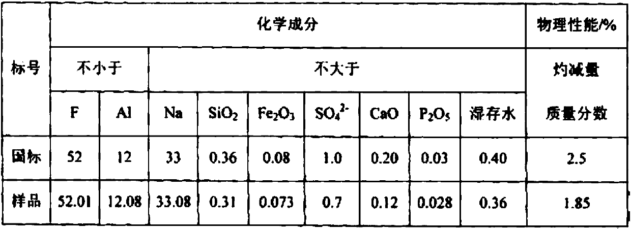 Process for preparing cryolite by using HF (hydrogen fluoride) waste liquid and cryolite prepared through process