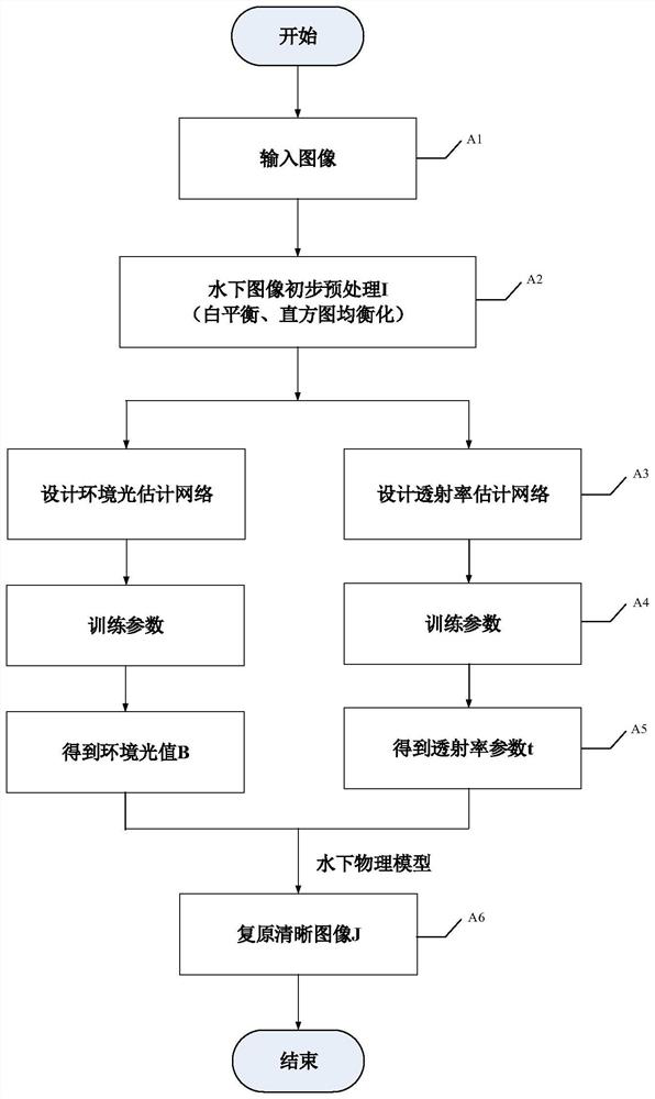 Underwater image enhancement method based on fractional order convolutional neural network