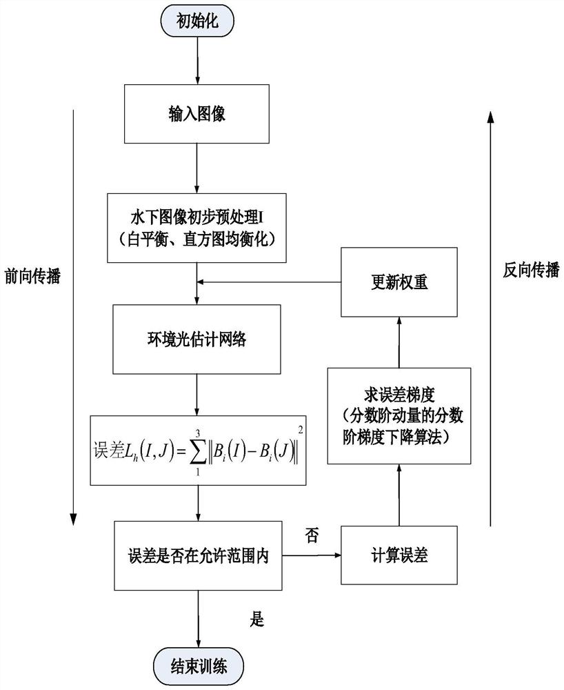 Underwater image enhancement method based on fractional order convolutional neural network