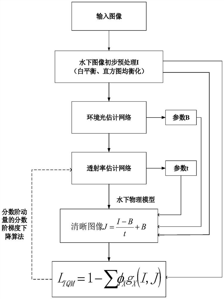 Underwater image enhancement method based on fractional order convolutional neural network