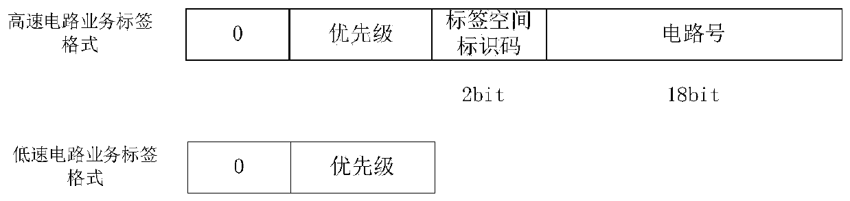 Variable-length label design method suitable for multi-service type satellite network