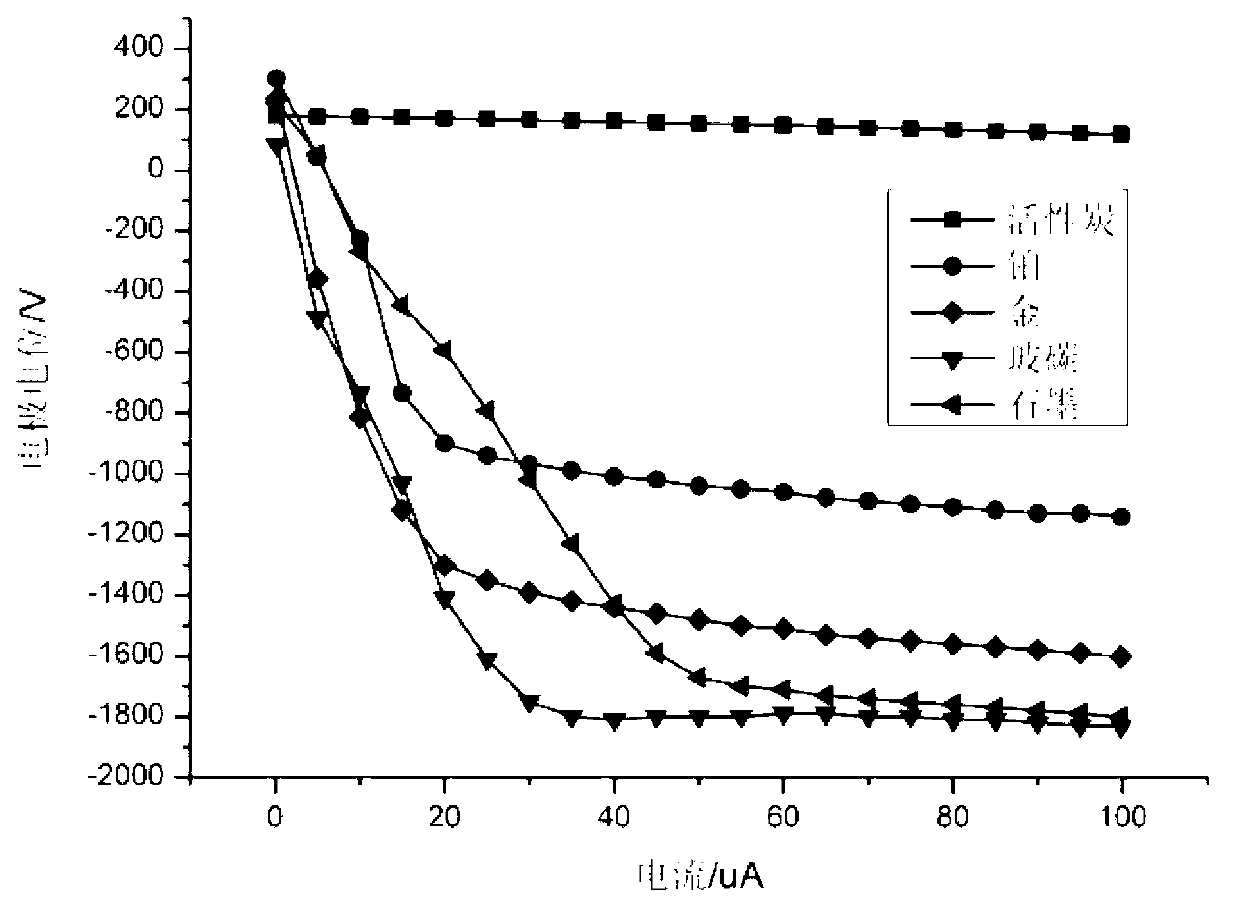 Active carbon double-electrode system-based heavy metal electrochemical sensor and method for detection of heavy metals by the active carbon double-electrode system-based heavy metal electrochemical sensor