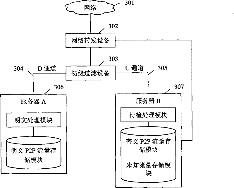 Method and system for detecting flow of peer-to-peer network