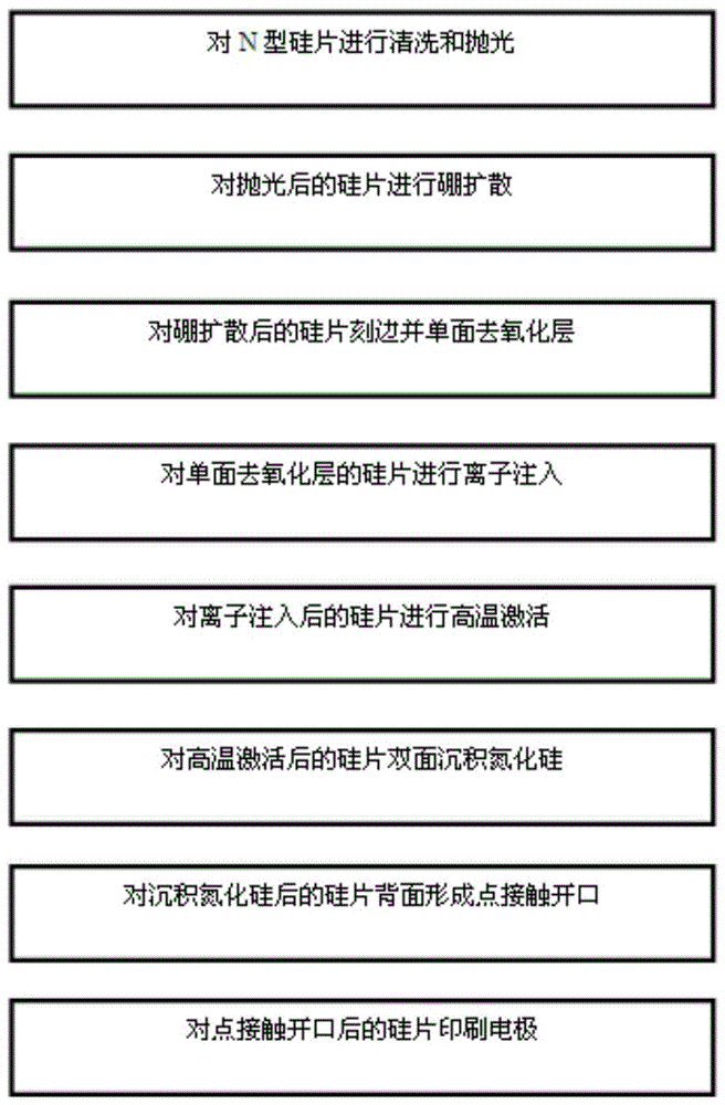 A kind of preparation method of n-type back junction solar cell