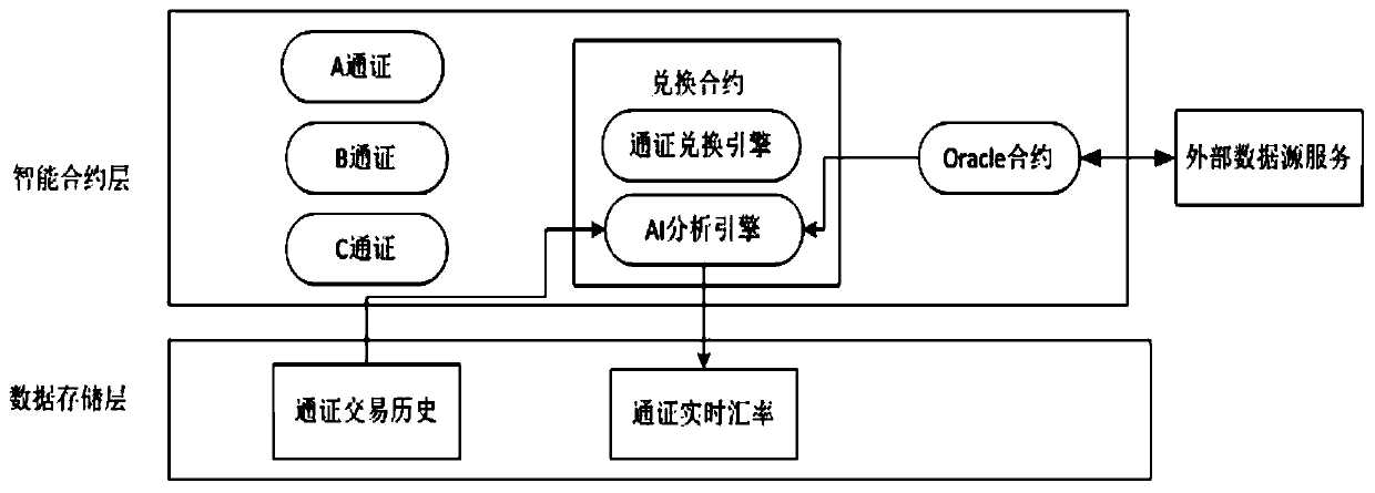 Blockchain token transaction system and method with self-adaptive change exchange rate