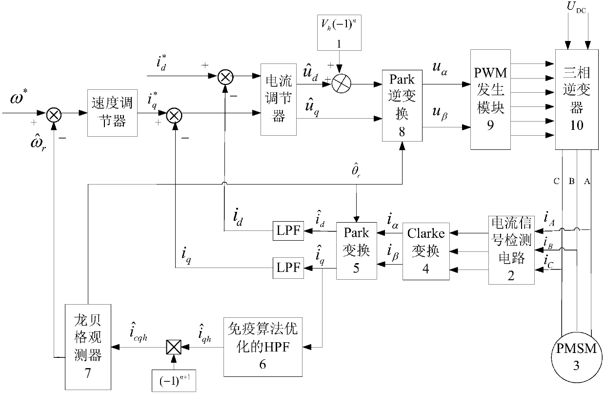 Speed ​​Estimation Method of pmsm High Frequency Voltage Square Wave Injection Based on Immune Algorithm