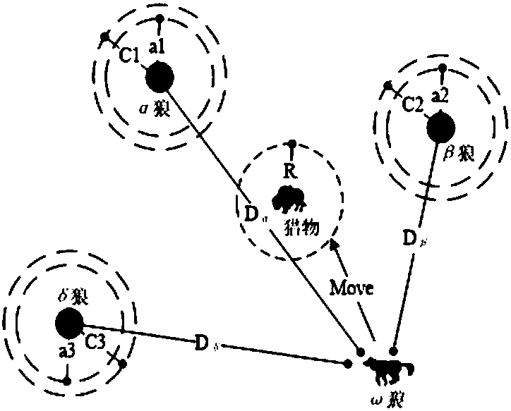 Implementation method for improved GWO (Gray Wolf Optimization) algorithm