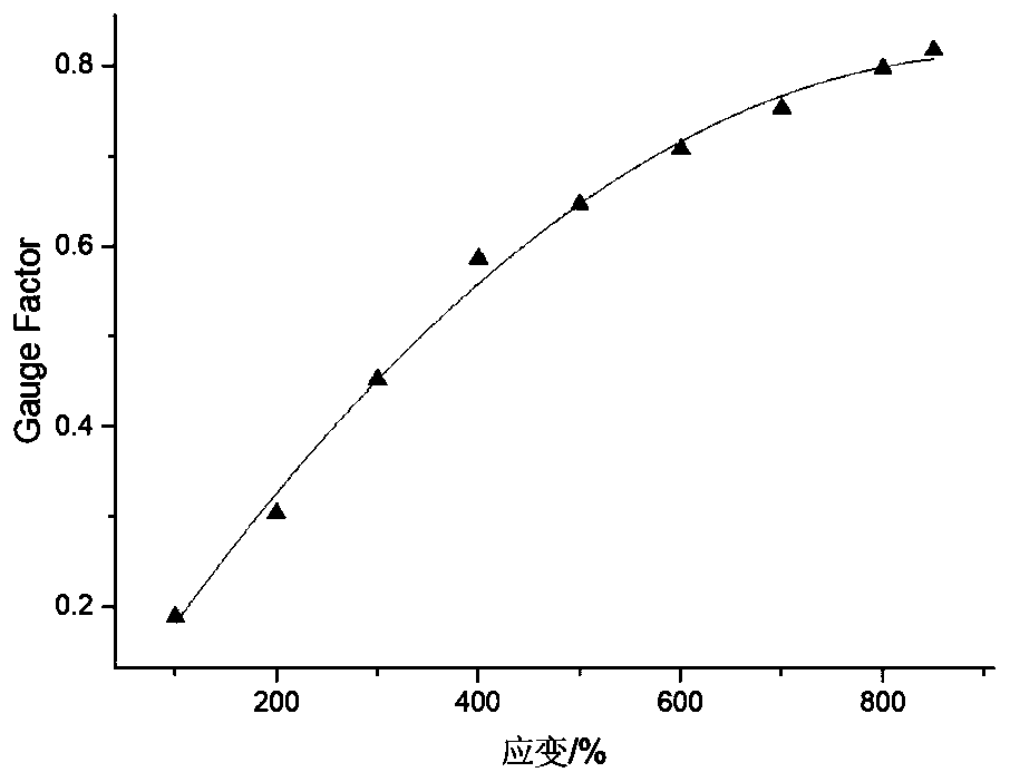 Hydrogel flexible strain sensor and preparation method thereof