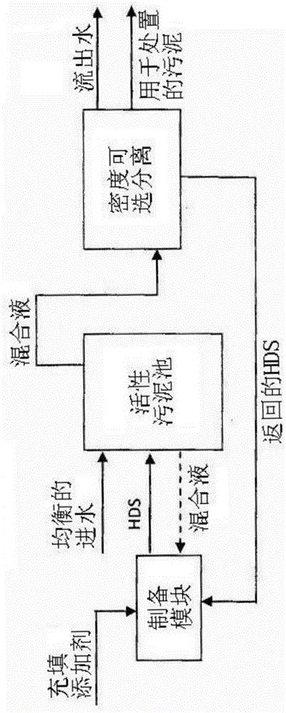 Wastewater Treatment Using Natural Solid Additives in Activated Sludge Process