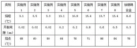 Preparing method for novel environment-friendly low-temperature alloy