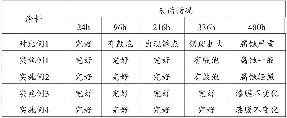 A kind of fireproof anticorrosion coating and preparation method thereof