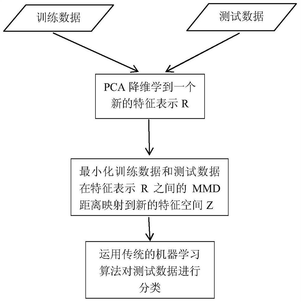 A Software Defect Prediction Method Based on Transfer Learning