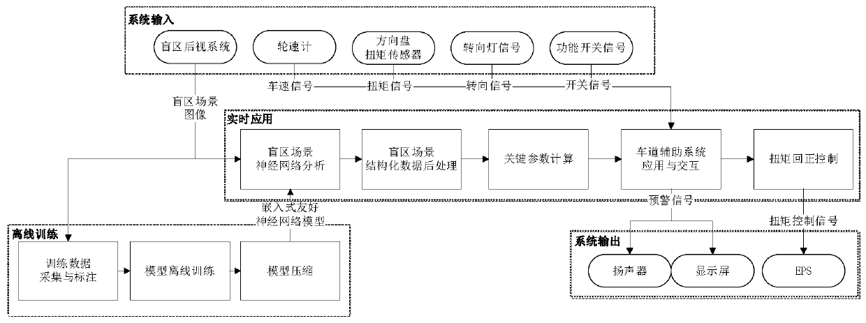 Lane auxiliary method for controlling steering torque based on vehicle-mounted blind area visual scene analysis