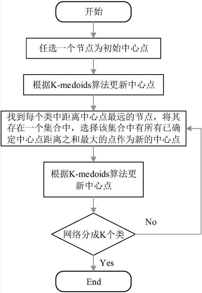 SDN network multi-controller deployment method capable of ensuring minimum time delay