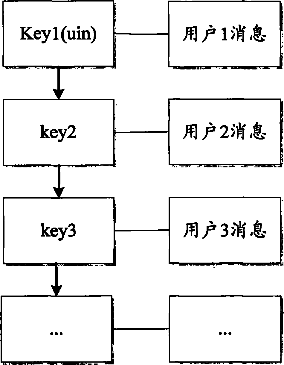 Message display method and device