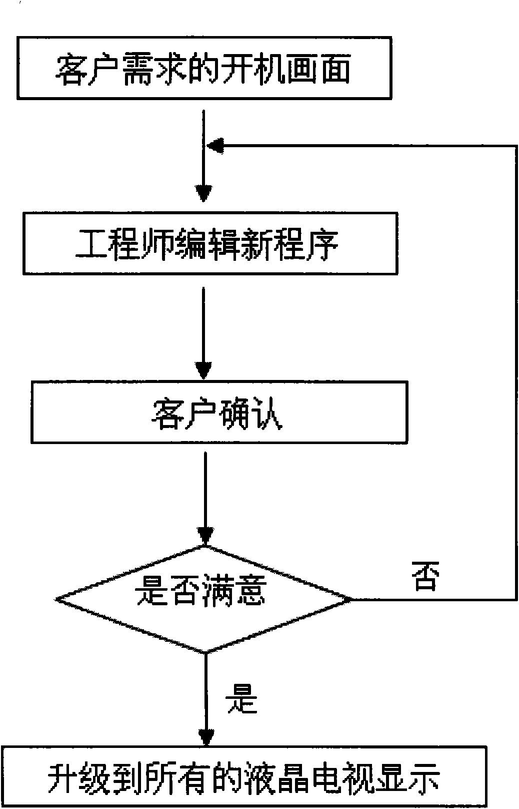 Start-up picture setting method