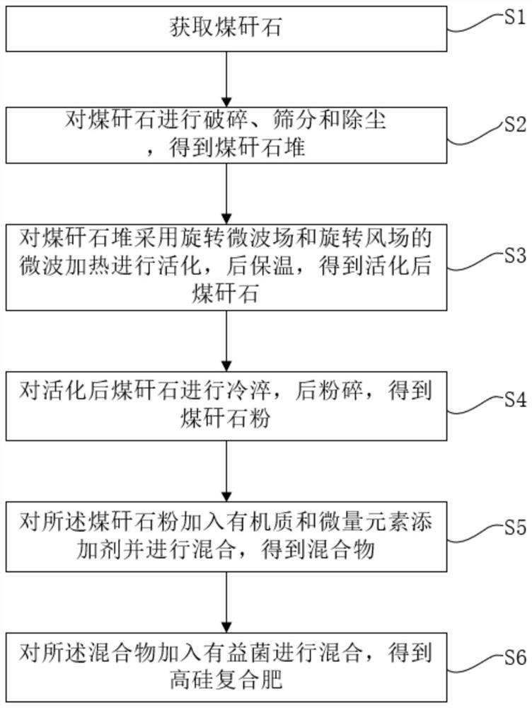 Method and system for producing high-silicon compound fertilizer by activating coal gangue