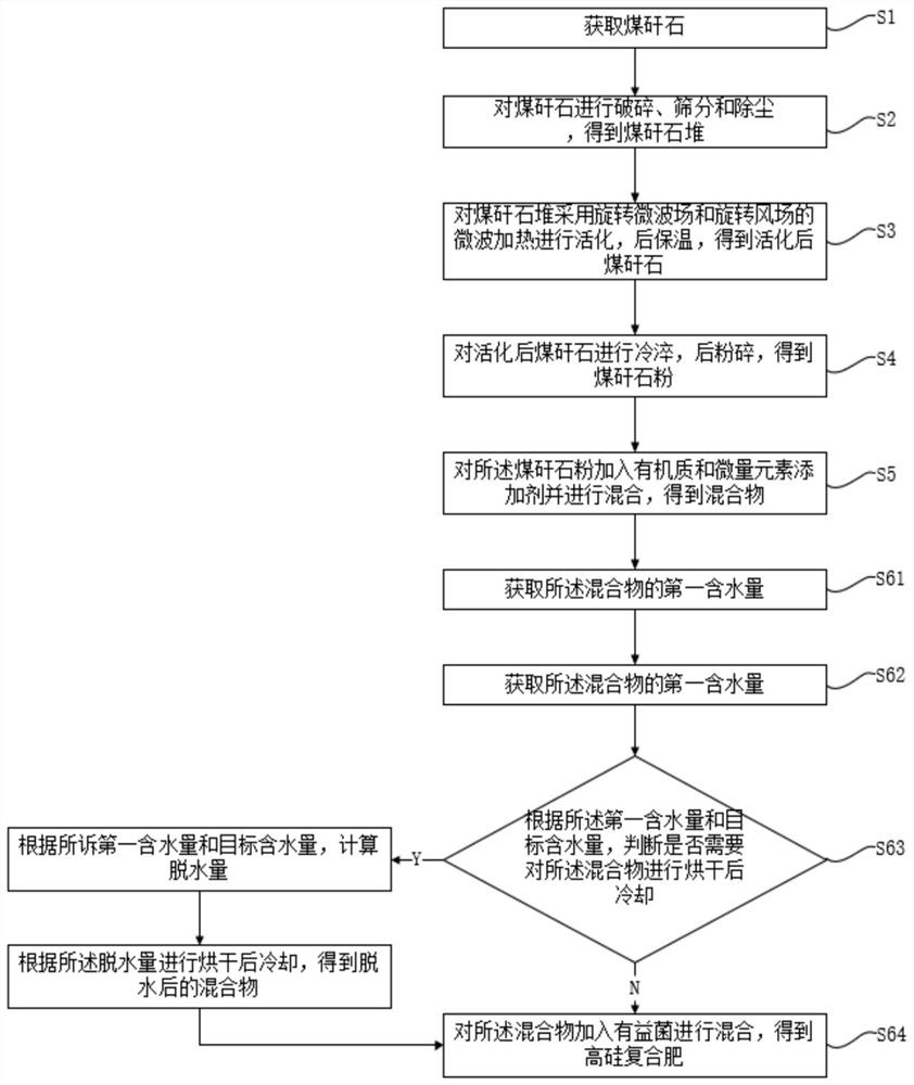 Method and system for producing high-silicon compound fertilizer by activating coal gangue