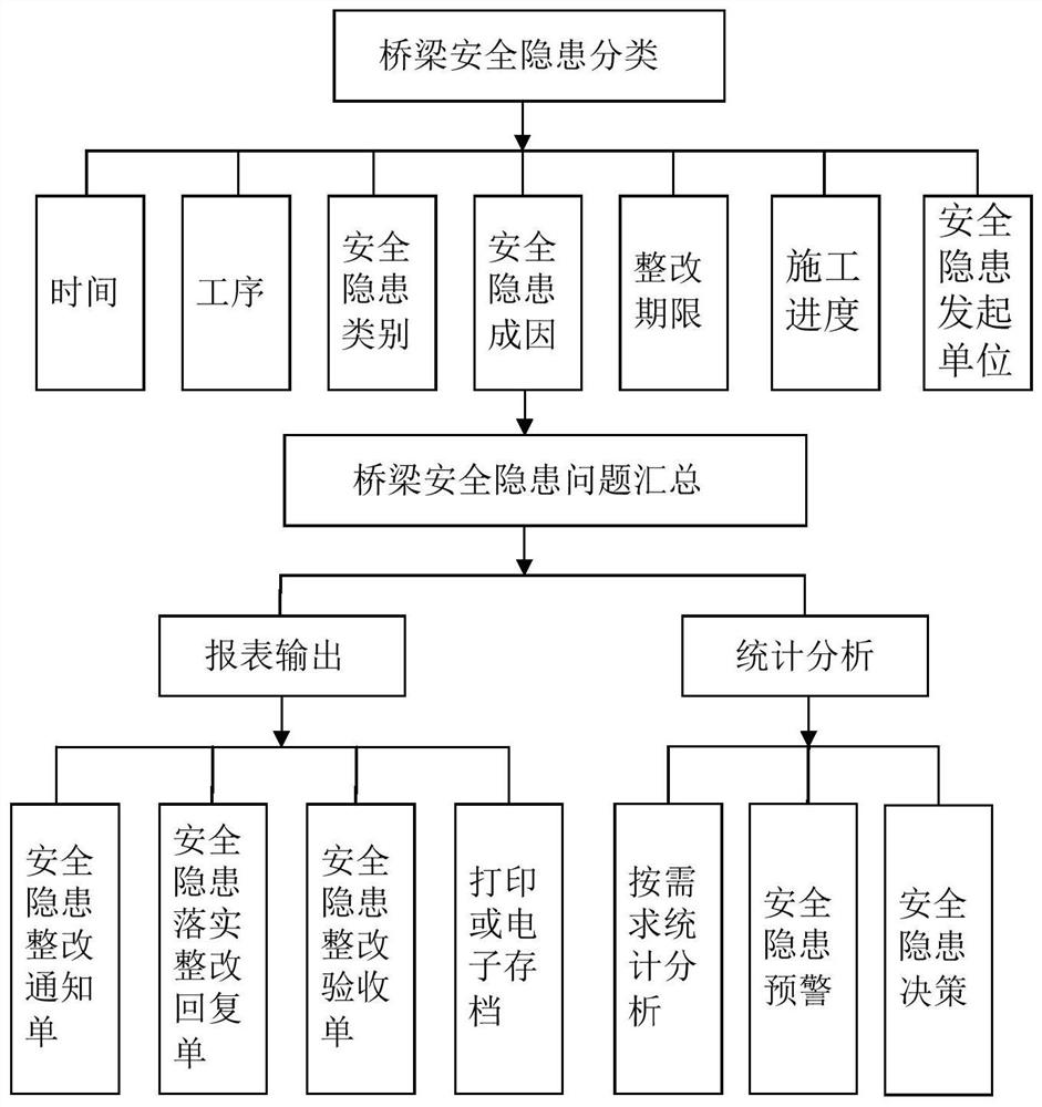 Bridge potential safety hazard troubleshooting informatization management system and application method thereof