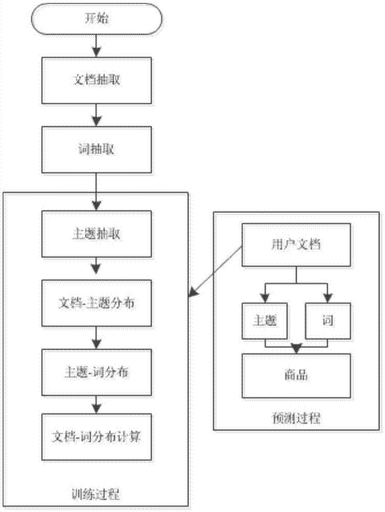 LDA-based user consumption forecasting method for electronic commerce