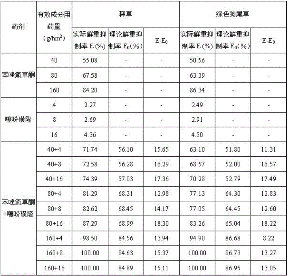 Corn field weeding composite and application thereof