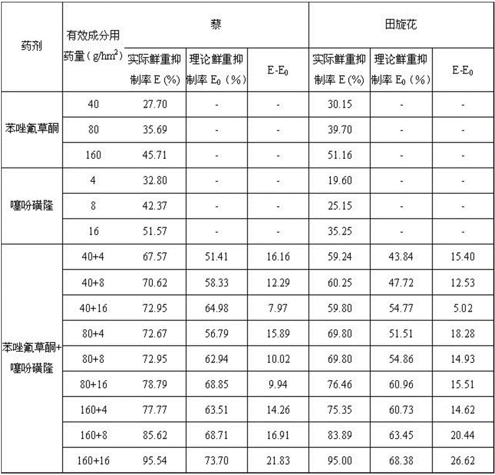 Corn field weeding composite and application thereof