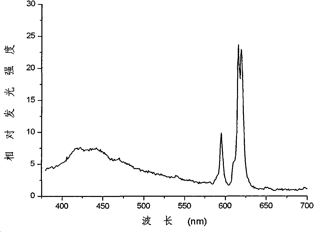 Eu-doped high-silica glass and preparation method thereof