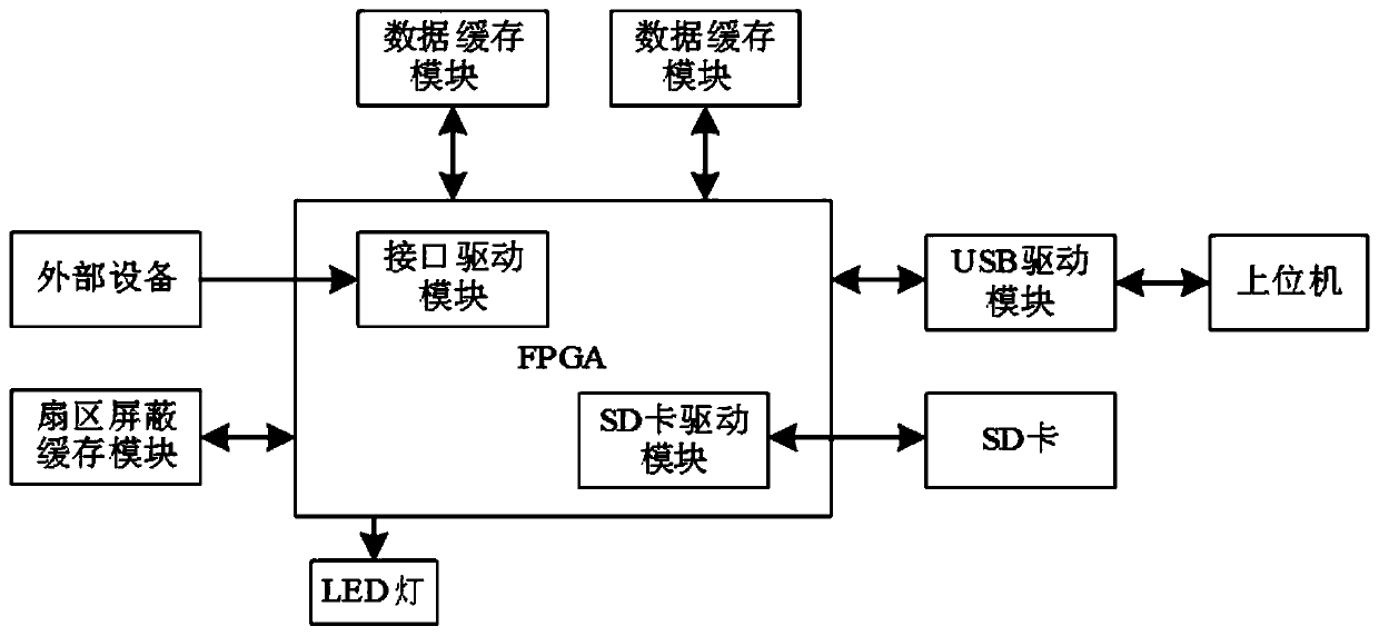 Storage system with performance life evaluation based on SD card and storage method thereof