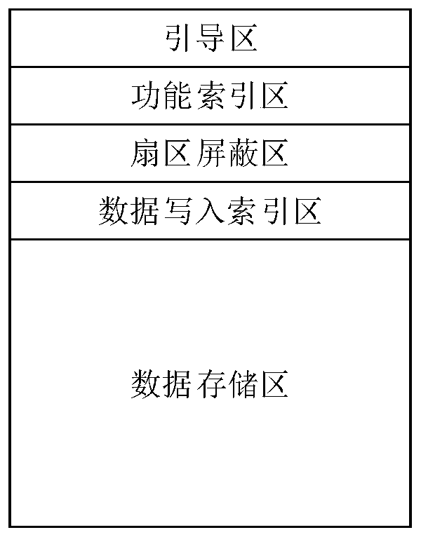 Storage system with performance life evaluation based on SD card and storage method thereof