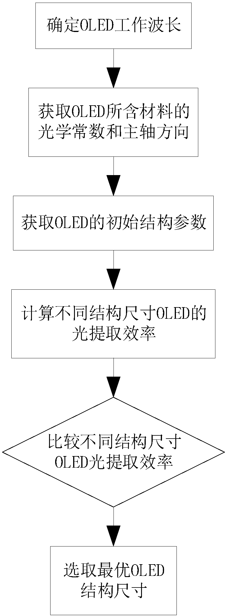 OLED structure dimension optimization design method and device