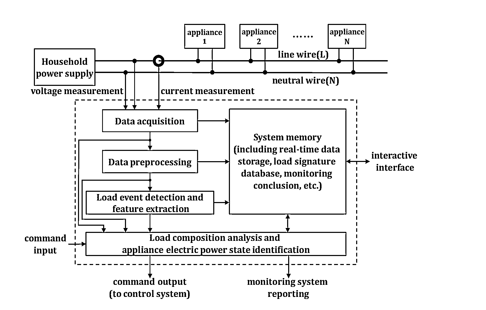 Current Pattern Matching Method for Non-Intrusive Power Load Monitoring and Disaggregation