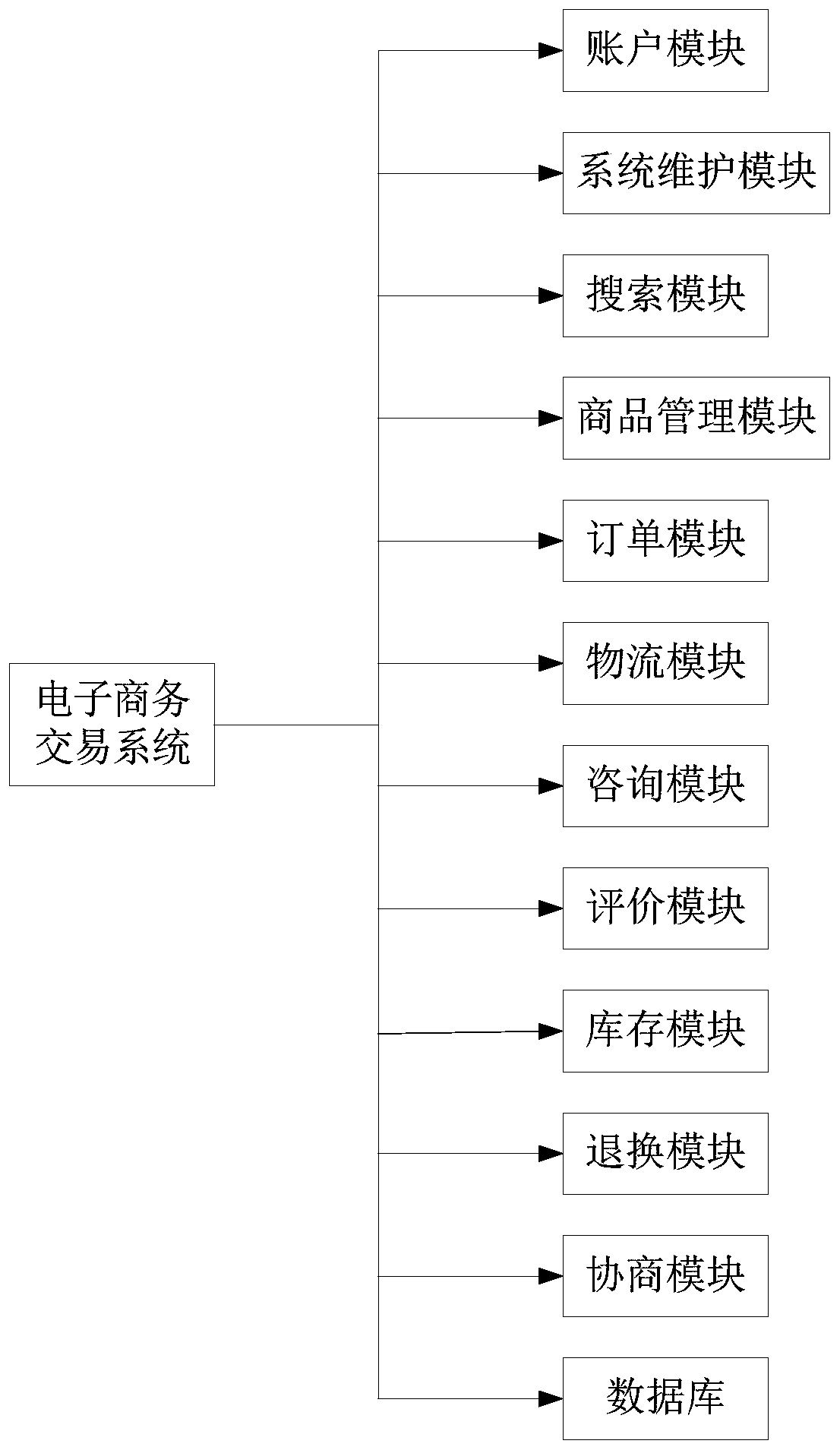 E-commerce transaction system