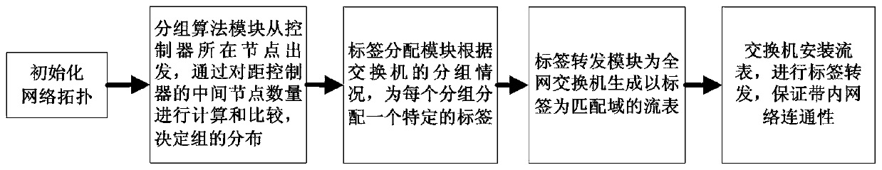 Flow table quantity optimization method for SDN in-band control network