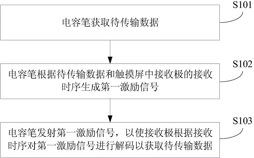 Data transmission method, system and device between capacitive stylus and touch screen