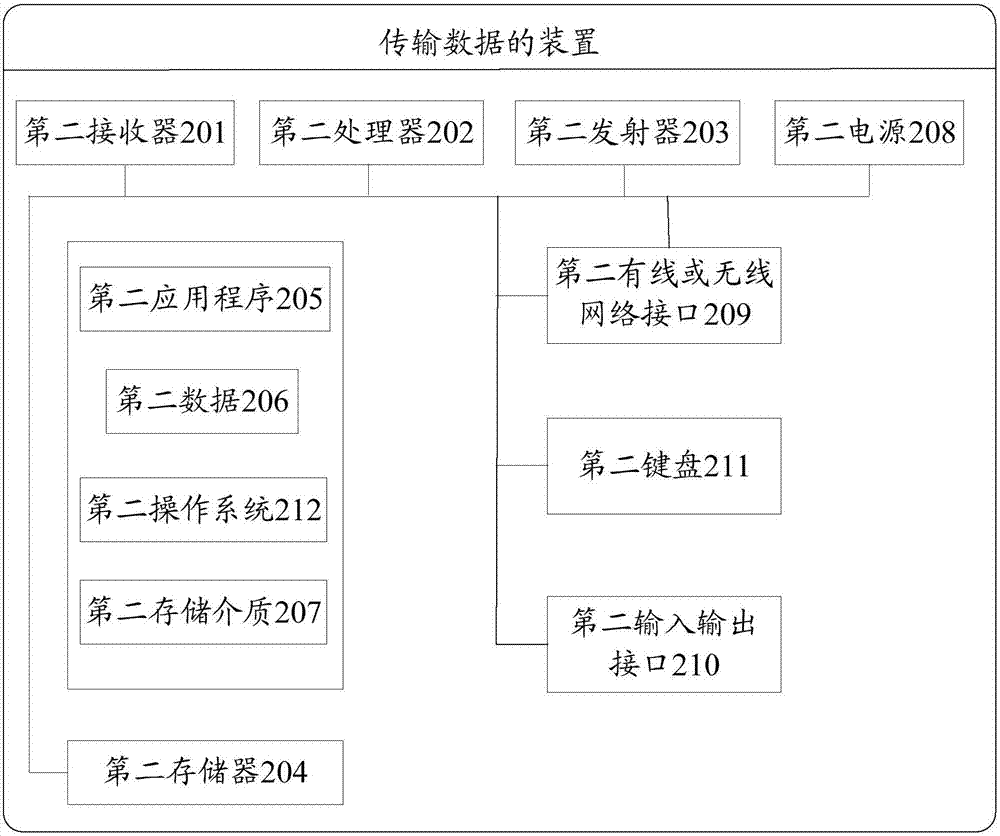 Data transmission method and device